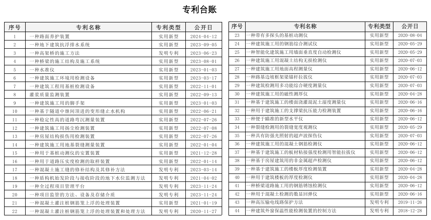 所有专利台账（截止2024年12月）